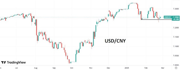 В начале марта возможен новый рост волатильности в паре USD/CNY